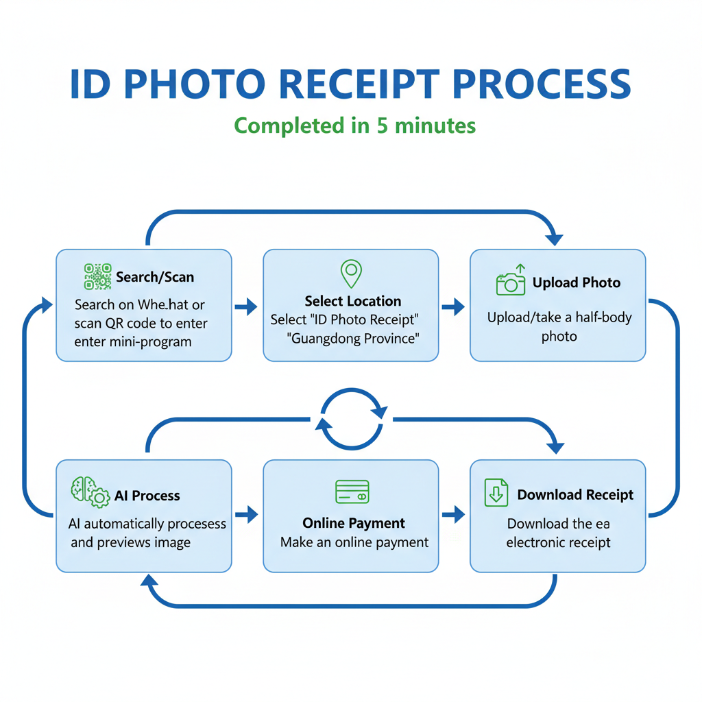 在家5分钟搞定！广东身份证照片回执，这个微信小程序真能“一键通关”相关示意图3